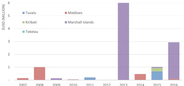 Figure 3: ODA and GDP for Tuvalu 