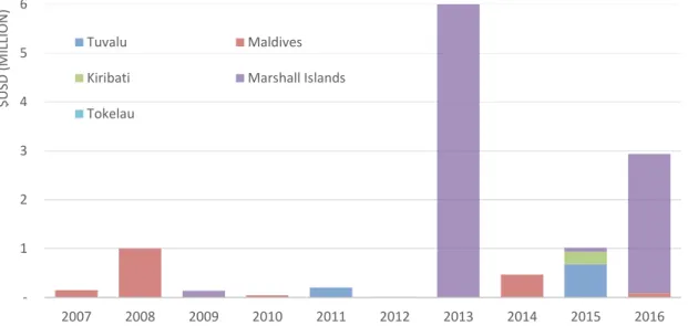 Figure 2: Humanitarian Aid Flows for Disasters in Low-Lying Atoll Islands 