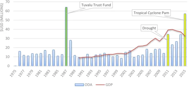 Figure 4: ODA and GDP for Kiribati 