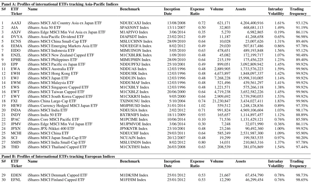 Table 1: Profiles of International ETFs tracking Asia-Pacific and European Indices 