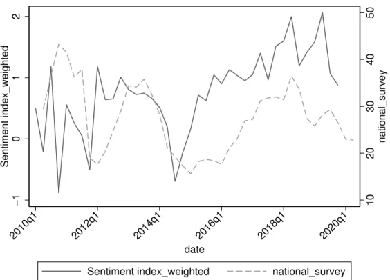 Figure 3: Validating sentiment with survey expectations