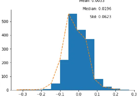 Figure 2: The distribution of sentiments(Beijing, 2010q1)