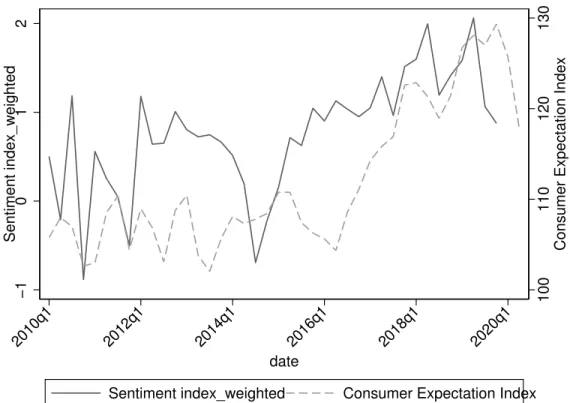 Figure 4: National sentiments and survey expectations
