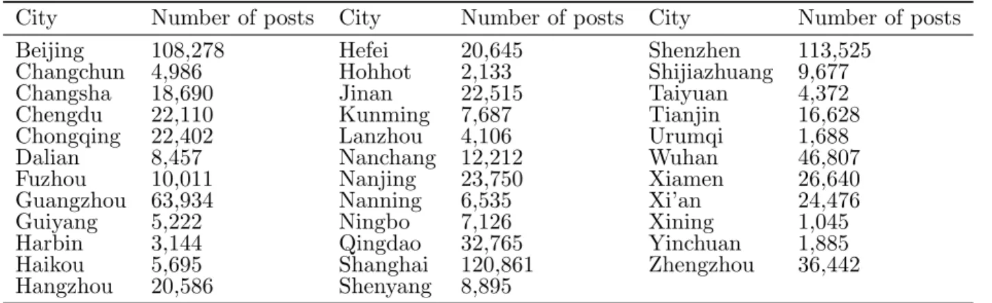 Table 1: Housing-related Social Media Posts by City