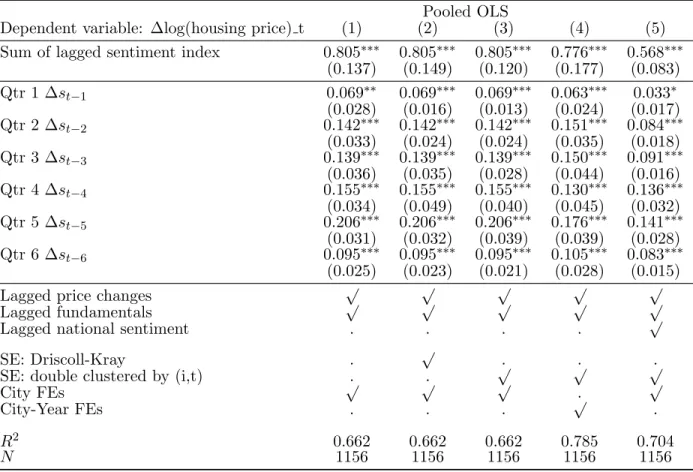 Table 3: Predicting house price growth with housing sentiment Pooled OLS