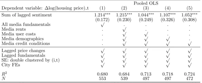 Table 4: Sentiment and unobserved fundamentals Pooled OLS