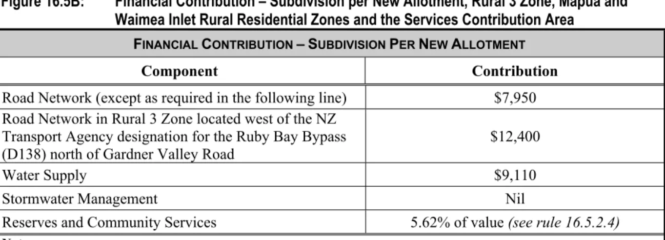 Figure 16.5A: Financial Contribution – Subdivision Per New Allotment (Except for Rural 3, Mapua and  Waimea Inlet Rural Residential Zones and the Services Contribution Area)