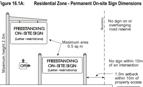 Figure 16.1A: Residential Zone - Permanent On-site Sign Dimensions