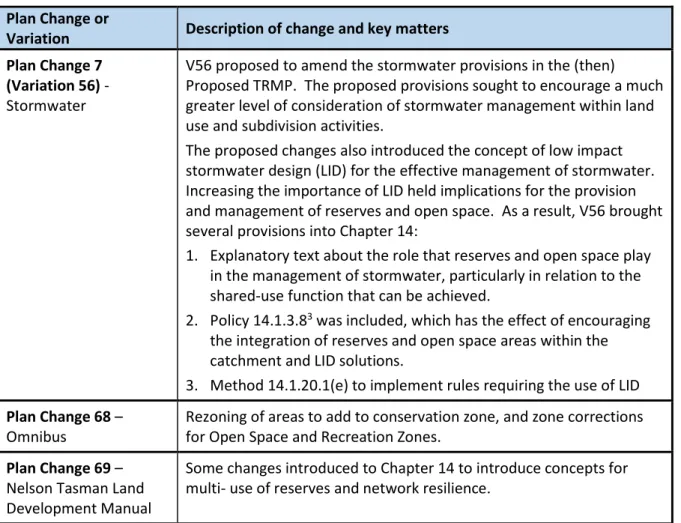 Table 4: List of Changes  Plan Change or 