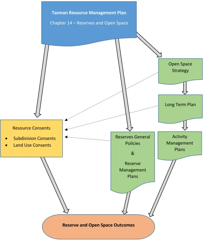 Figure 1: Delivery of reserve and open space outcomes through Council documents and processes 