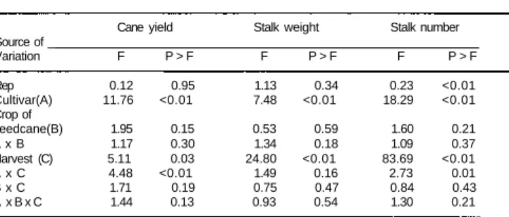 Table 1. F values and their probabilities from analyses of variance for cane yield, stalk weight, and  stalk number from an experiment planted in 1985 at New Hope Sugar Cooperative  (Experiment 1)