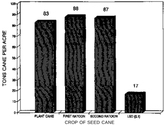 Figure 2. Tons of cane per acre of CP 72-1210 planted with seed cane from the plant, first-ratoon,  and second-ratoon crops