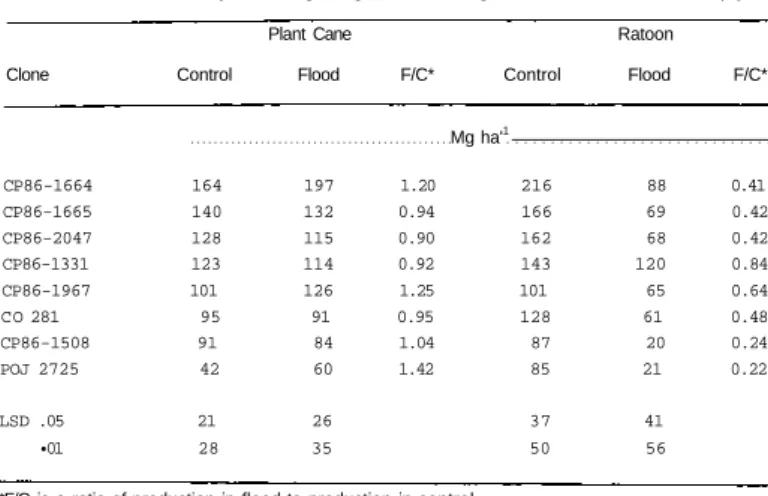 Table 1. Mean cane yields of eight sugarcane clones grown under flood for two crop years