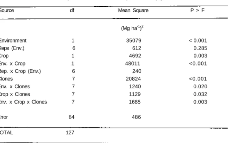 Table 3.  Analysis of variance for cane production of eight sugarcane clones grown in two  environments (flood and drained control) for two crop years