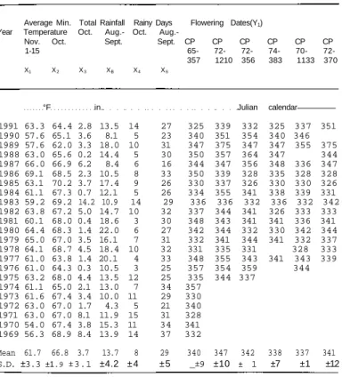 Table 1. Climatic factors and flowering dates of six varieties. 