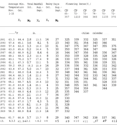 Table 1. Climatic factors and flowering dates of six varieties. 