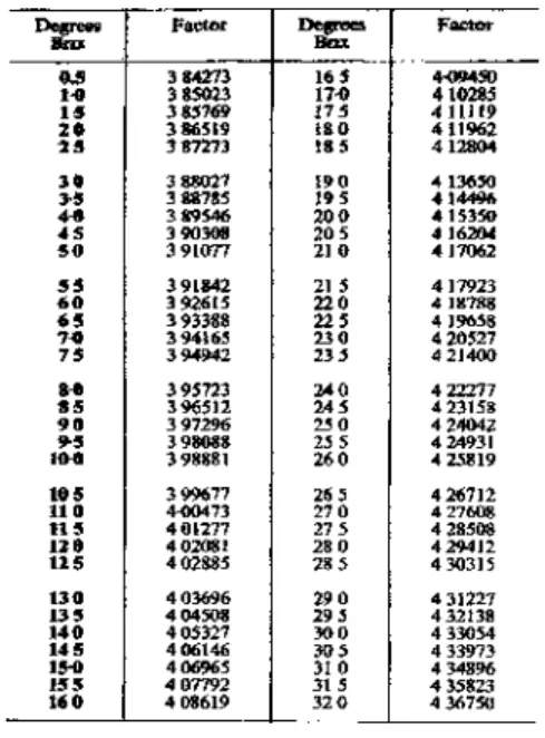 Table III - Table of Factors for the Calculation of Pol Per Cent Juice from Pol  Reading for Use in the Dry Lead Method with Undiluted Solutions 