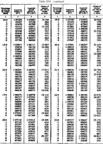 Table XVI - continued 