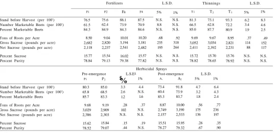 Table 1.—Numbers of Sugar Beet Roots, Yields, and Percentages of Sucrose and Purity as Affected by Fertilization, Thinning, and Herbicidal Sprays