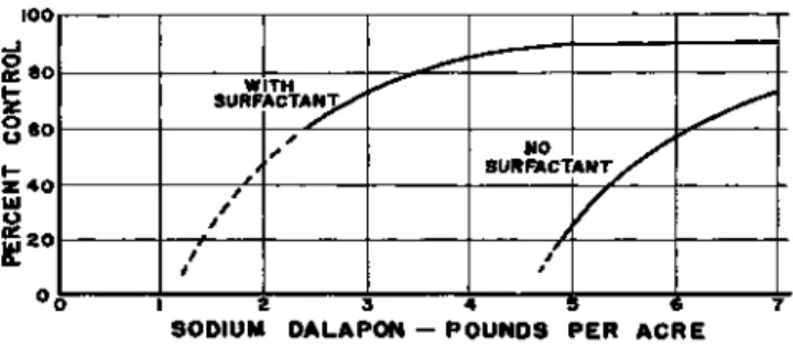 Table 2.—Effect of Temperature and Size of Grass on Control with Sodium Dalapon. 