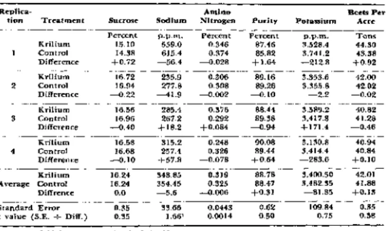 Table 2-—Results from Field Test, 1953. 