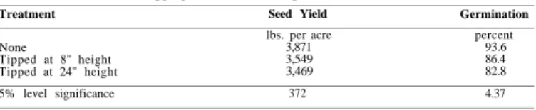 Table 2.—Effect of Clipping of Seed Stalk Tips on Seed Production. 