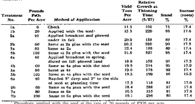Table 2.—Effect of Method and Rate of Application of Double Superphosphate on the  Early Growth, Stand, Yield and Sucrose Content of Sugar Beets