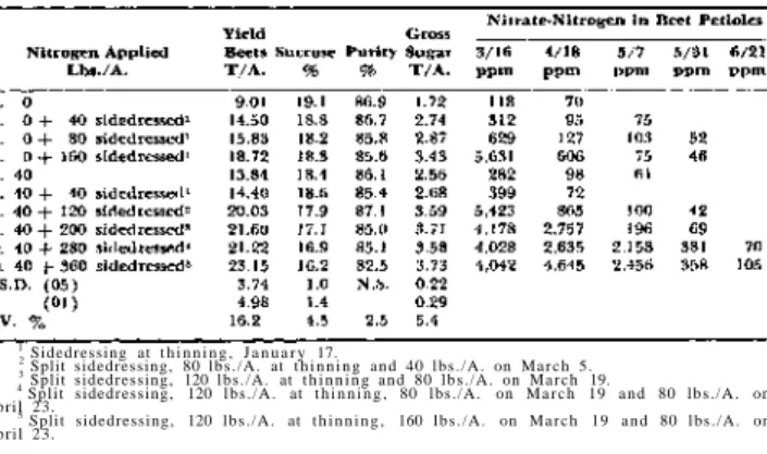 Table 1.—Yield and Quality of Sugar Beets and Seasonal Petiole Composition as In- In-fluenced by Nitrogen Fertilizer