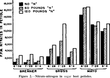 Figure 2.—Nitrate-nitrogen in sugar beet petioles. 