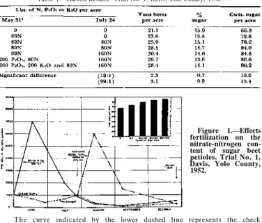 Table 1.—Harvest Results. Trial No. 1, Davis, Yolo County, 1952. 