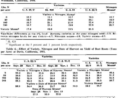 Table 3.—Effect of Variety and Nitrogen on Yield of Beet Roots (Tons per Acre) at  Woodland, California, 1950