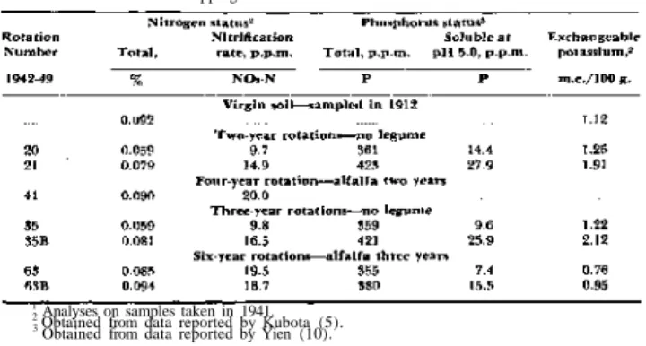 Table 2.—Nitrogen, Phosphorus and Potassium Status of Tripp Soil to a Depth of 12  Inches After 30 Years of Cropping and Manurial Practice