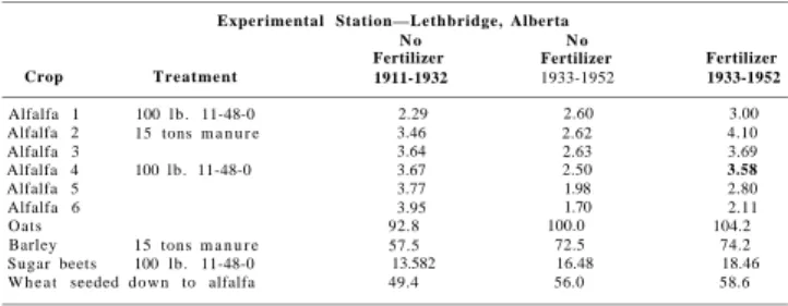 Table 1.—Crop Yields 1  Per Acre on Rotation  " U " for the First 22-Year Period Before  Commercial Fertilizer Was Applied and for the Unfertilized and Fertilized Halves for the  Last 20-Year Period