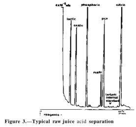 Figure 3.—Typical raw juice acid separation  Preparation of standard solutions of acids 