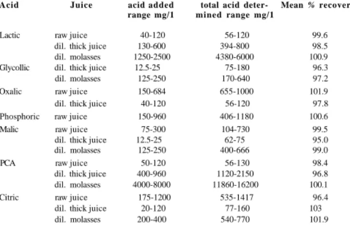 Table 5.—Recoveries of standard acids added to process juices. 