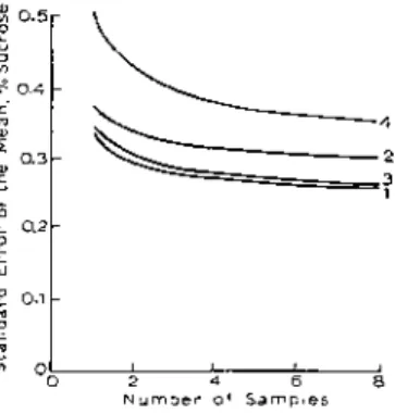 Figure 5.—Predicted standard error of the mean sucrose percentage  from four variety trials as a function of number of samples analyzed