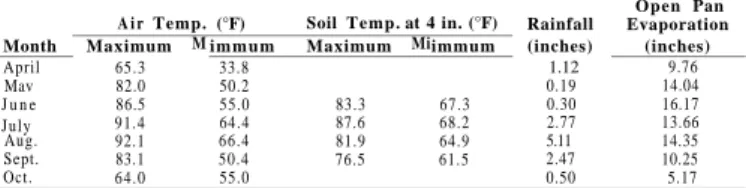 Table 2.—Summary of climatological data. 