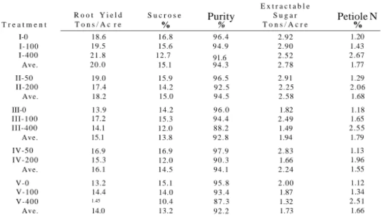 Table 3.—Average yield and quality of sugarbeets at harvest and petiole nitrogen  content on September 2