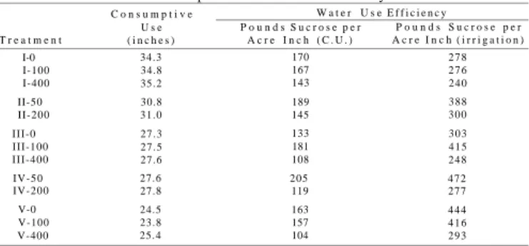 Table 4.—Seasonal consumptive use and water efficiency. 