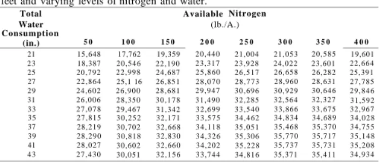 Table 5.—Predicted yield of sugar beets in pounds per acre, at 100 beets per 100  feet and varying levels of nitrogen and water