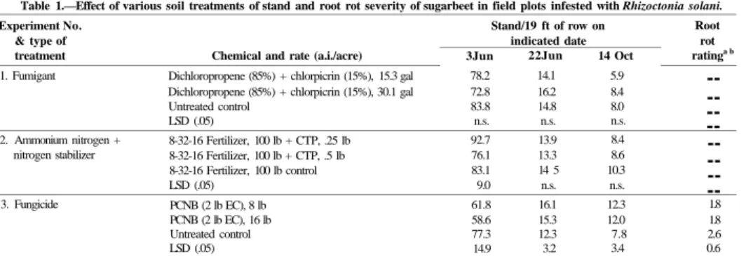 Table 1.—Effect of various soil treatments of stand and root rot severity of sugarbeet in field plots infested with Rhizoctonia solani