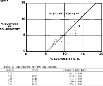 Table 1.—Mg sucrose per 100 Mg sample. 