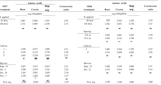 Table 3.—Effect of nitrogen, plant spacing, cultivar, and harvest date on  a m i n o acids in sugarbeet root and crown