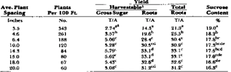 Table 1.—Effect of in-row spacing on gross sugar production, root yield, and  sucrose content in 1971