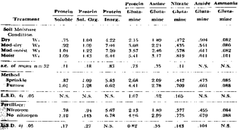 Table 3.—Ratios Among Some Nitrogen Constituents in Sugar Beet Roots as Affected by  Various Treatments (1950)
