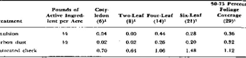 Table 2.—Numbers of Beet Leafhoppers per Foot of Row on Five-Acre Plots in Different  Stages of Development in Which Seeds Were Treated With American Cyanamid 12008