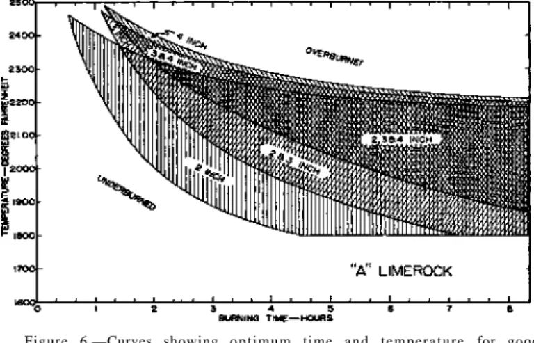 Figure 6.—Curves showing  o p t i m u m time  a n d  t e m p e r a t u r e for good  Steffens lime for Rock A