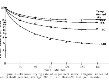 Figure 3.—Exposed  d r y i n g  r a t e of sugar beet seeds.  O r i g i n a l  u n h e a t e d air  h a d :  R H - 6 0 percent, average 78° F.,  a i r flow—90 feet  p e r  m i n u t e 