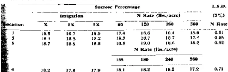 Table 1.—Sugar Content at Harvest as Influenced by the Irrigation and Nitrogen Rate  Treatments for Certain of the 1953 Locations