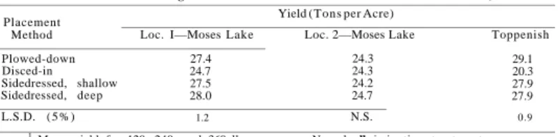 Table 2.—Effects of Nitrogen Placement on Yield of Beets for Thee Locations, 1954. 